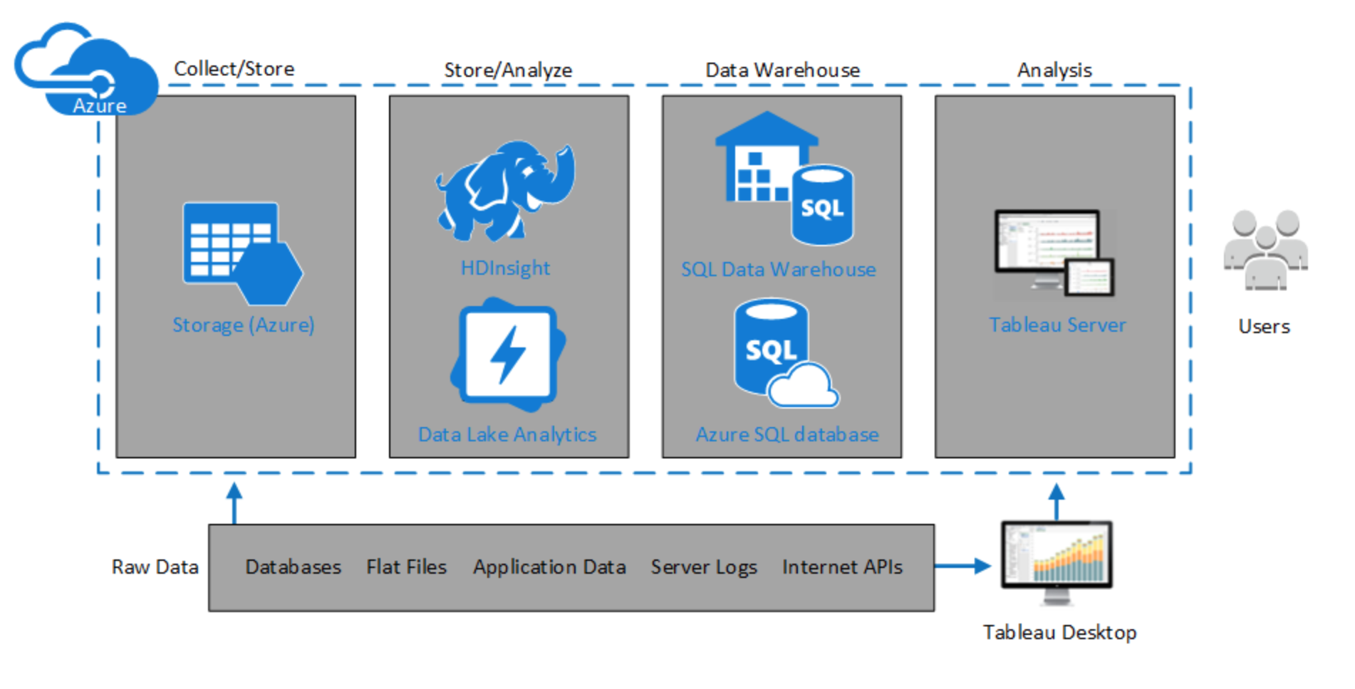 BI Project: Tableau Server & Microsoft Azure (COVID-19)